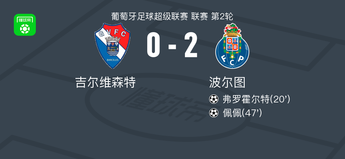 世界杯决赛-波尔图2-0吉尔维森特，弗罗霍尔特建功，佩佩锁定胜局