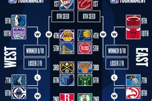 世界杯决赛-最新排名：勇士脚踏灰熊爬上第五&amp;狼熊齐头并进 魔术反超老鹰