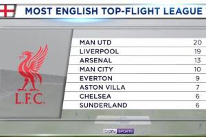 2026世界杯-一步之遥！英格兰顶级联赛冠军数：曼联20冠 利物浦19冠&amp;即将追平